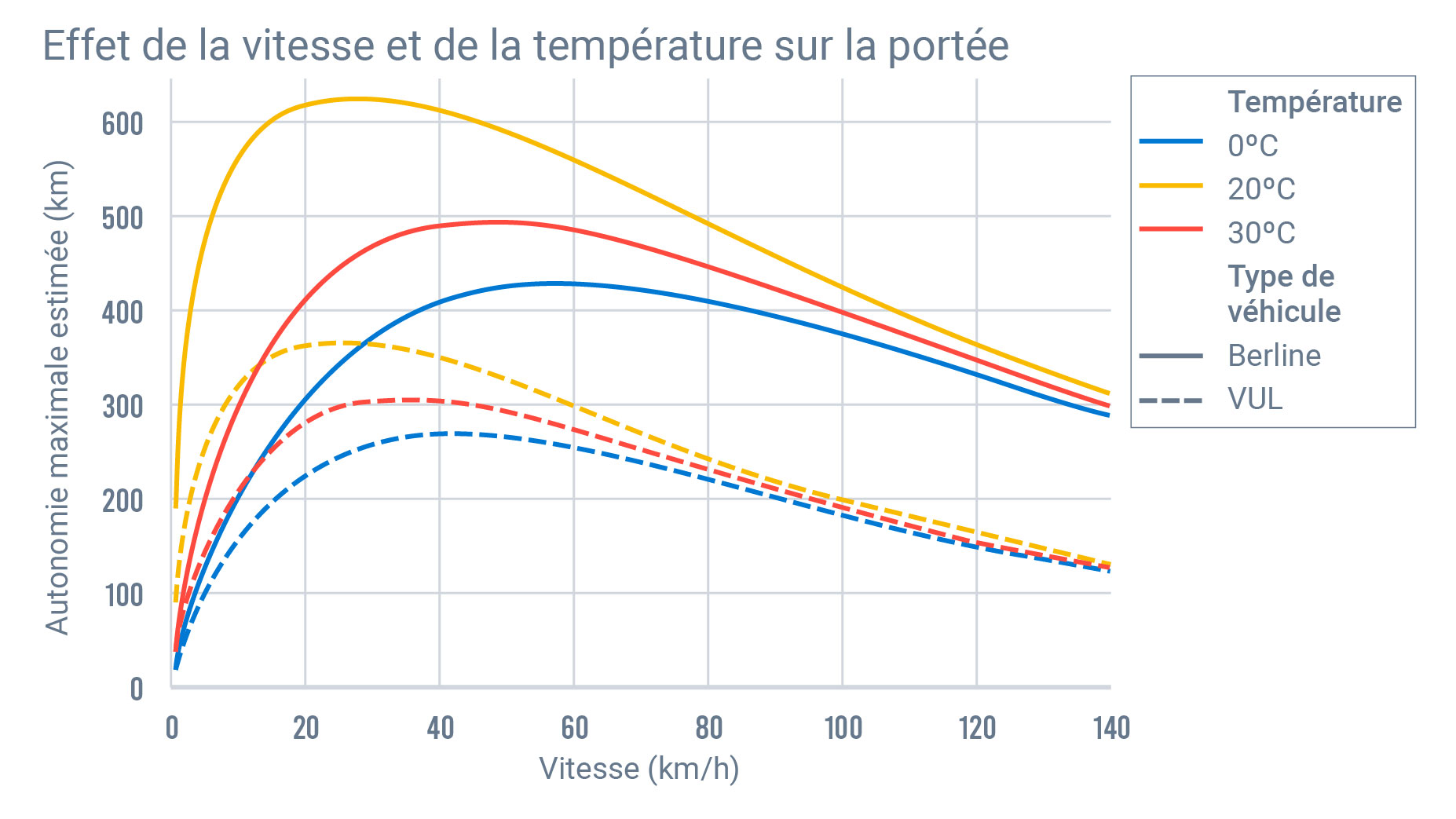 Graphique representant les effets de la vitesse et de la temperature sur la portee